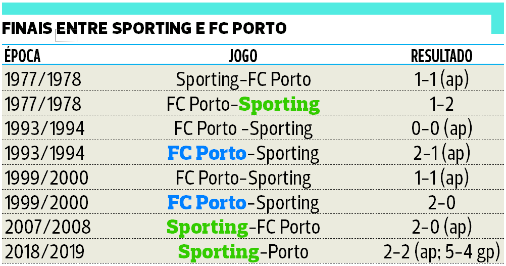 Final da Taça de Portugal joga-se às 17h15 de 26 de maio – Observador