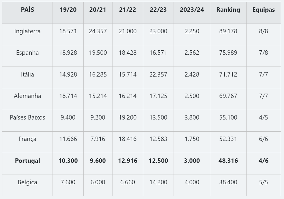 Coeficientes da UEFA 2023 » Ranking de clubes e países europeus