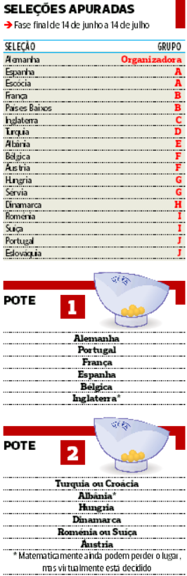 Espanha, Escócia e Turquia na fase final