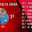O que falta jogar ao FC Porto: «Próximo jogo é com o grande pesadelo»