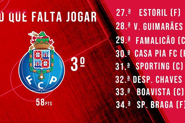 O que falta jogar ao FC Porto: «Próximo jogo é com o grande pesadelo»