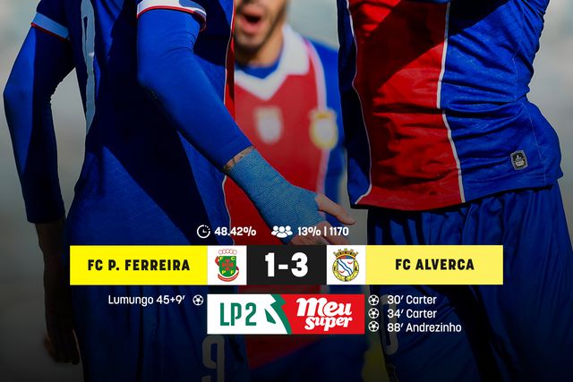 Liga 2: Alverca impõe-se em Paços de Ferreira