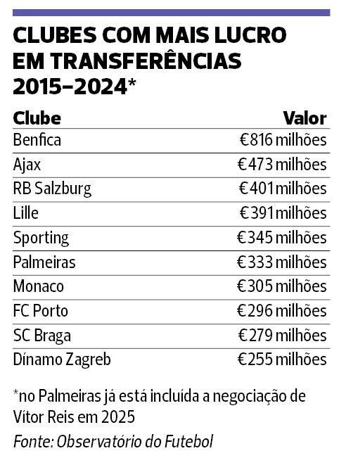 Quadro dos clubes com mais receitas