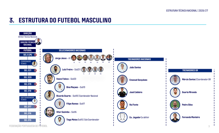 Estrutura do futebol masculino