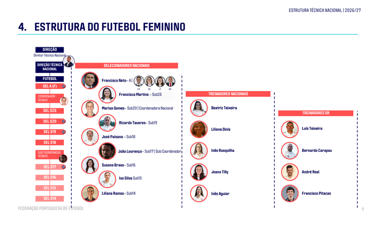 Estrutura do futebol feminino
