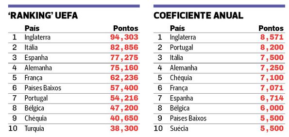 Ranking da UEFA e coeficiente anual