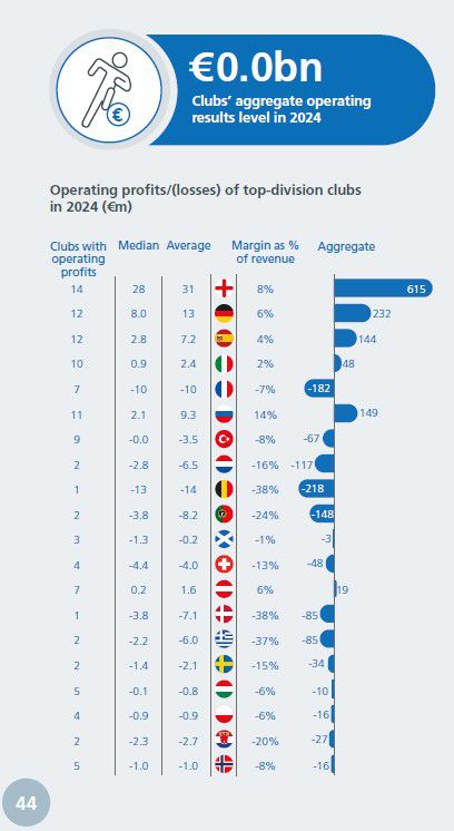 Resultados operacionais dos clubes dos principais escalões por país da UEFA