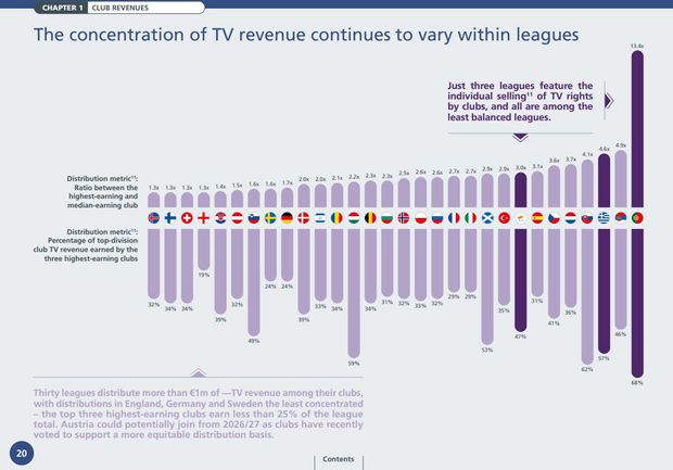 As duas métricas utilizadas pela UEFA apara avaliar a distribuição das receitas TV: a relação entre o clube que tem a maior receita e a mediana (na parte de cima); o peso dos três clubes que mais recebem (abaixo)