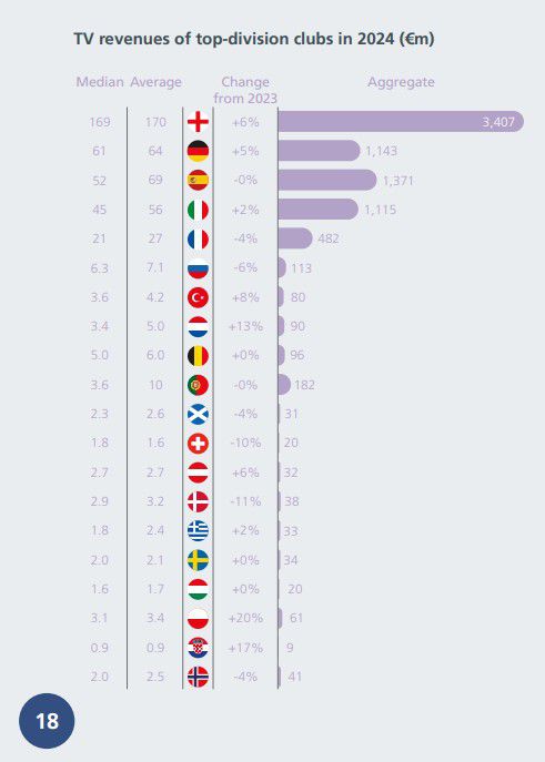 A distribuição das receitas TV por país