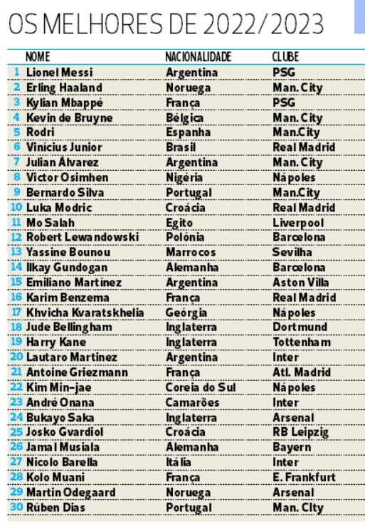 Lionel Messi Bola de Ouro da FIFA 10, 11 e 2012. Melhor Jogador do