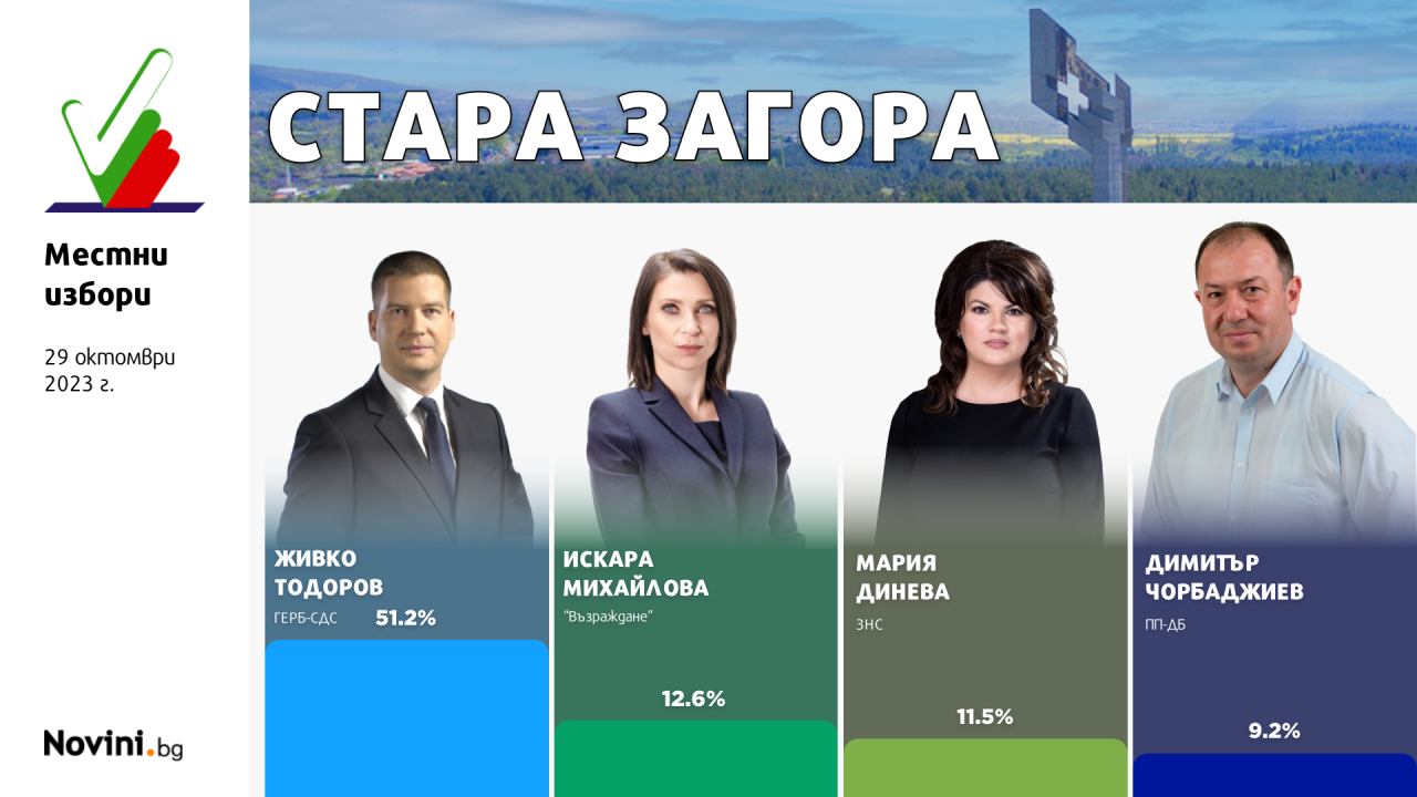 Първи данни: Живко Тодоров е преизбран за кмет на Стара Загора