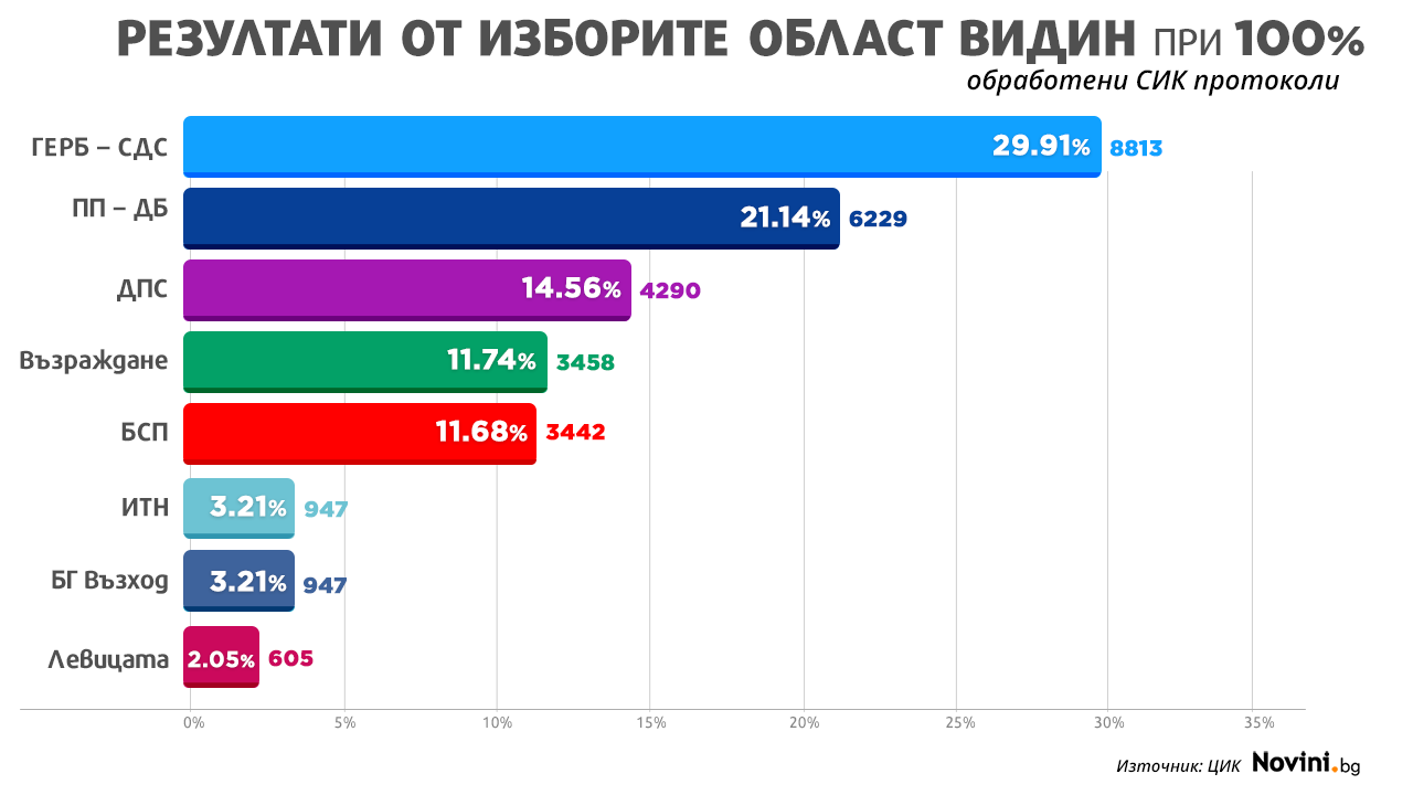 ГЕРБ-СДС първи във Видин при 100% обработени протоколи