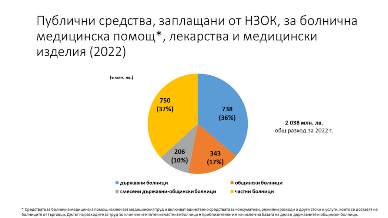 Частните болници ще продължат да харчат публични средства непрозрачно, заявяват от МФ