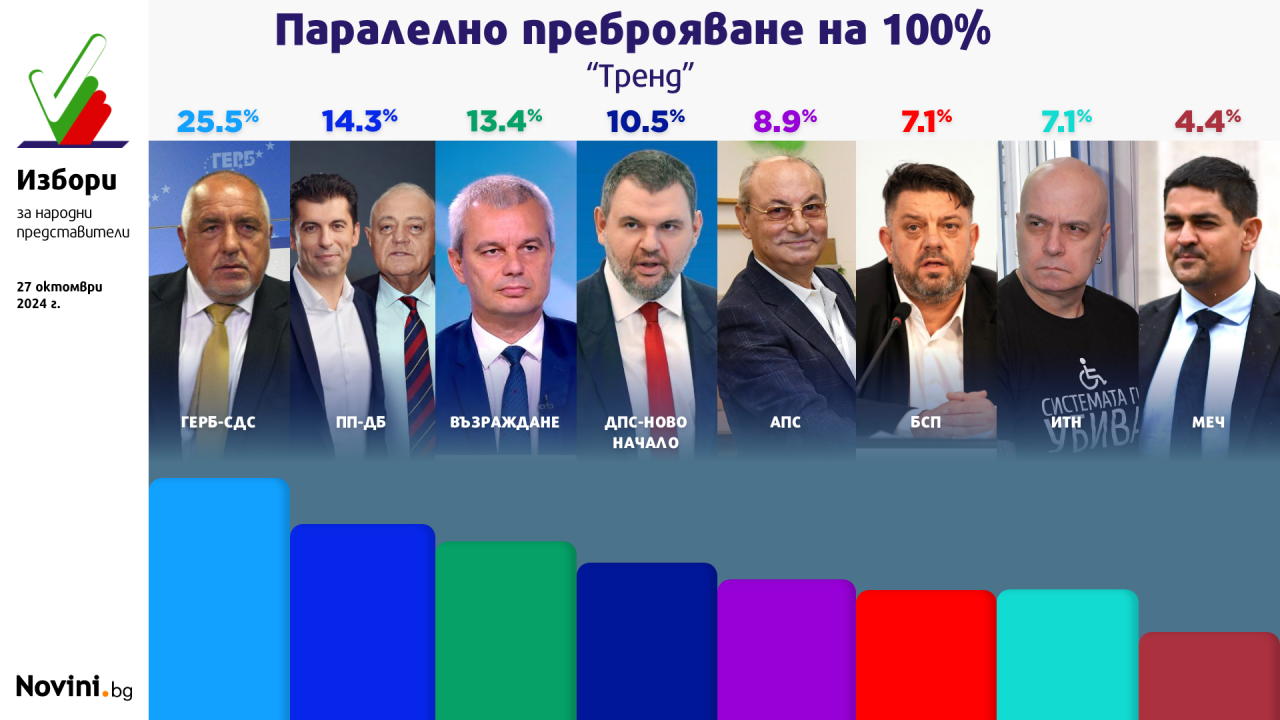 ГЕРБ-СДС печели изборите, битка за второто място, нова партия в парламента