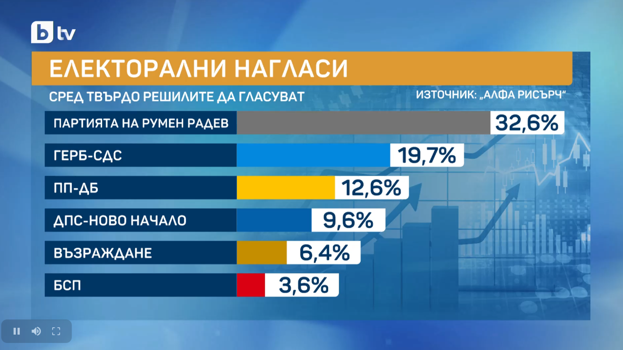 55,1% от българите смятат да гласуват на предстоящите предсрочни парламентарни