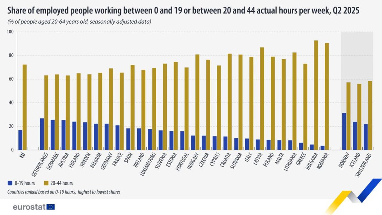 10,8% от заетите лица в ЕС са работили над 45 часа седмично, а в България едва 2,5%