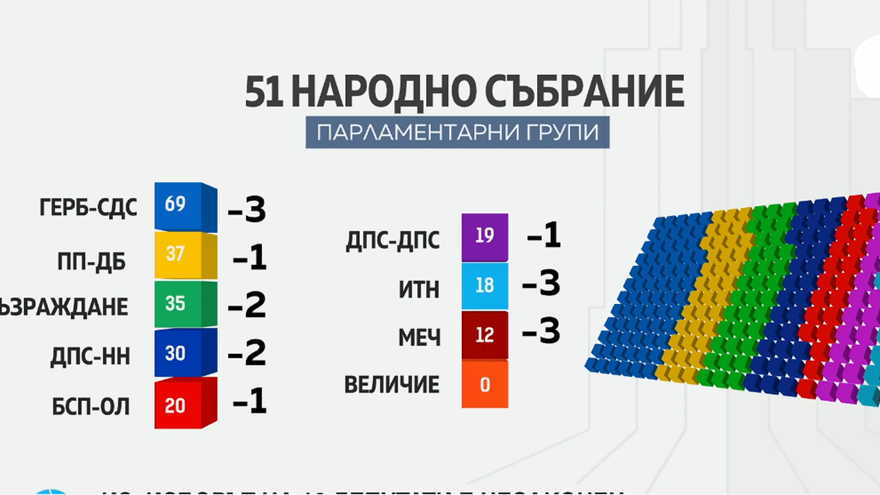Кадър: Нова нюз - Структура на 51-во НС след решението на КС