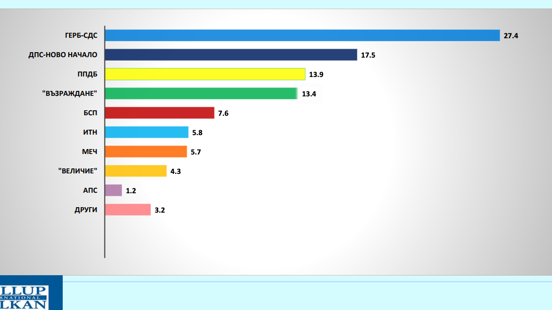 "Галъп": ГЕРБ-СДС първи, ако изборите бяха днес, ДПС-Ново начало запазват второто място