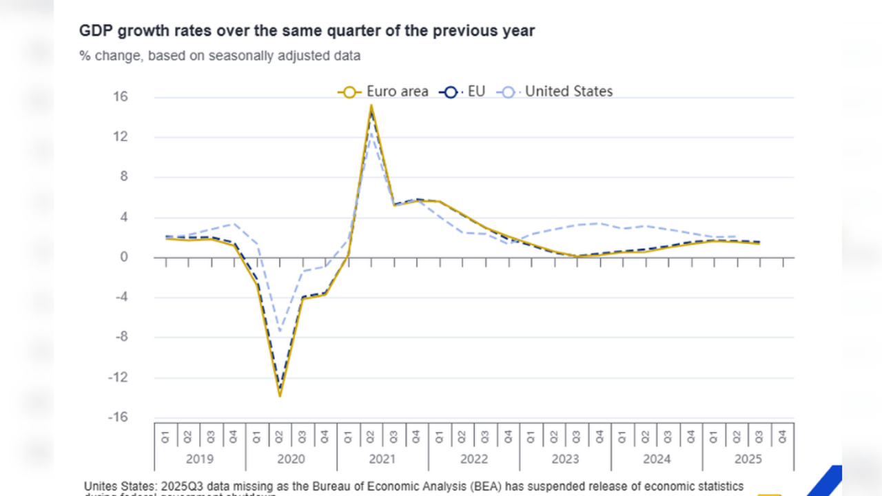 ЕС с растеж на БВП от 1,6 на сто