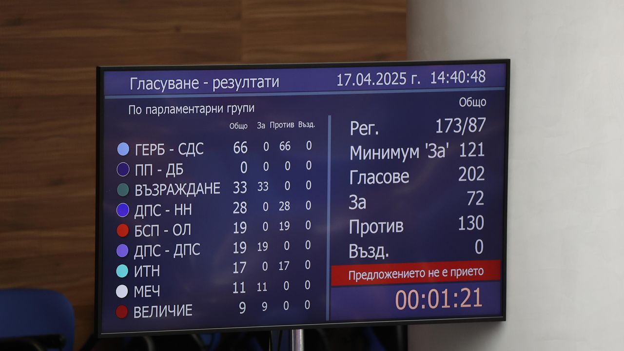 Правителството на Росен Желязков оцеля и при втория вот на недоверие / Булфото.