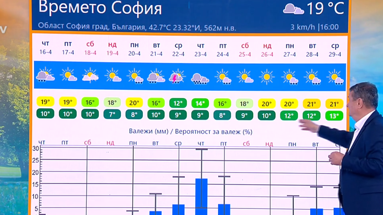 Ще става по-топло, но не и във вторник, сряда и