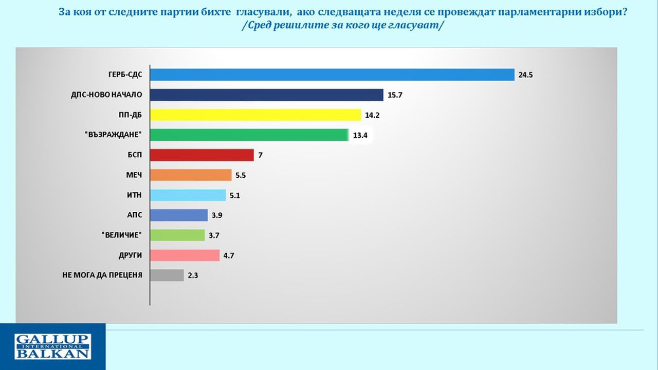 "Галъп": През юни се очертава известна консолидация на управляващото мнозинство