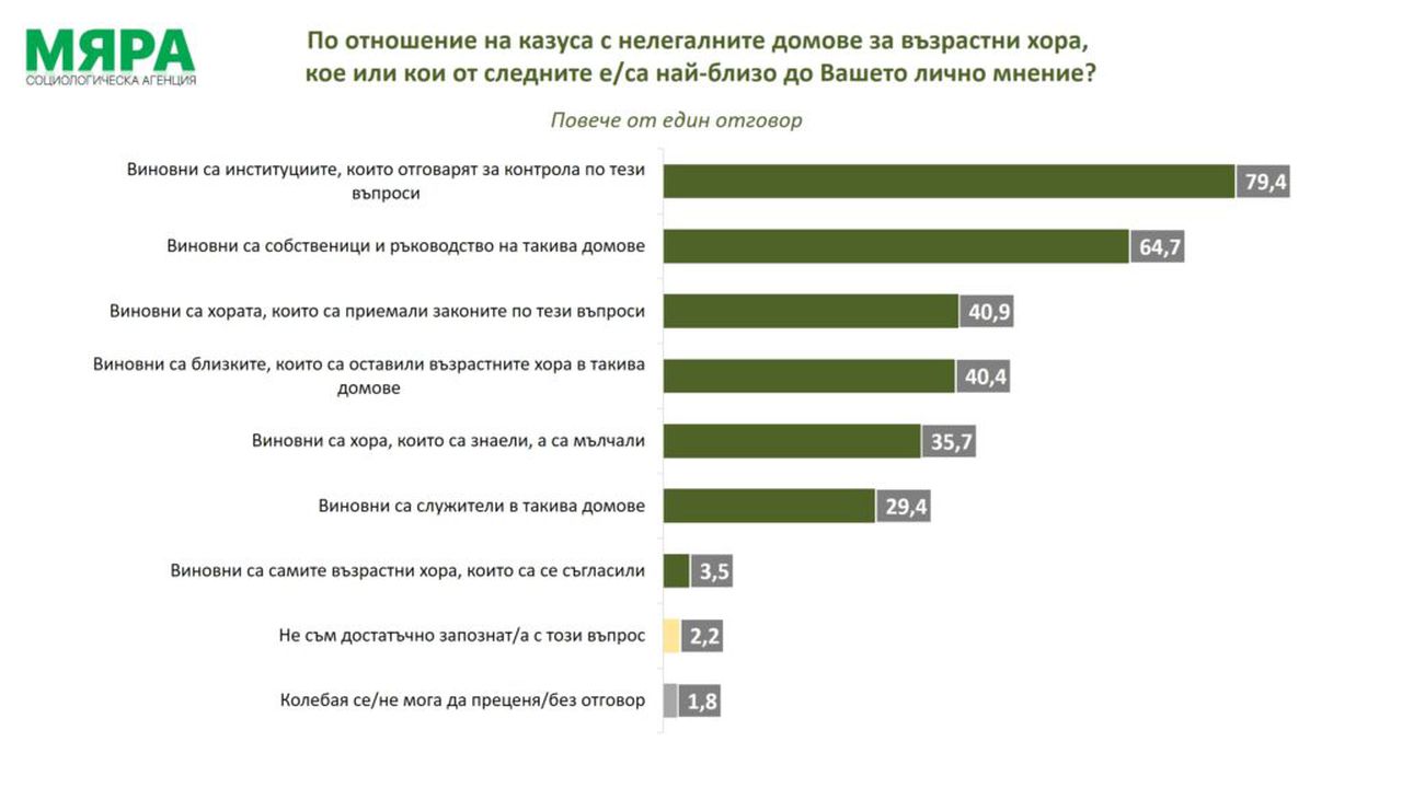 "Мяра" по казуса със старческите домове: 79,4% от българите намират вина у институциите, които отговарят за контрола