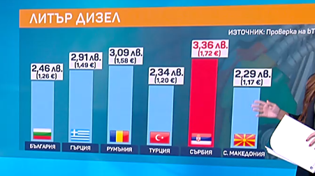 Къде е по-евтино? Колко плащаме за гориво в България и на Балканите