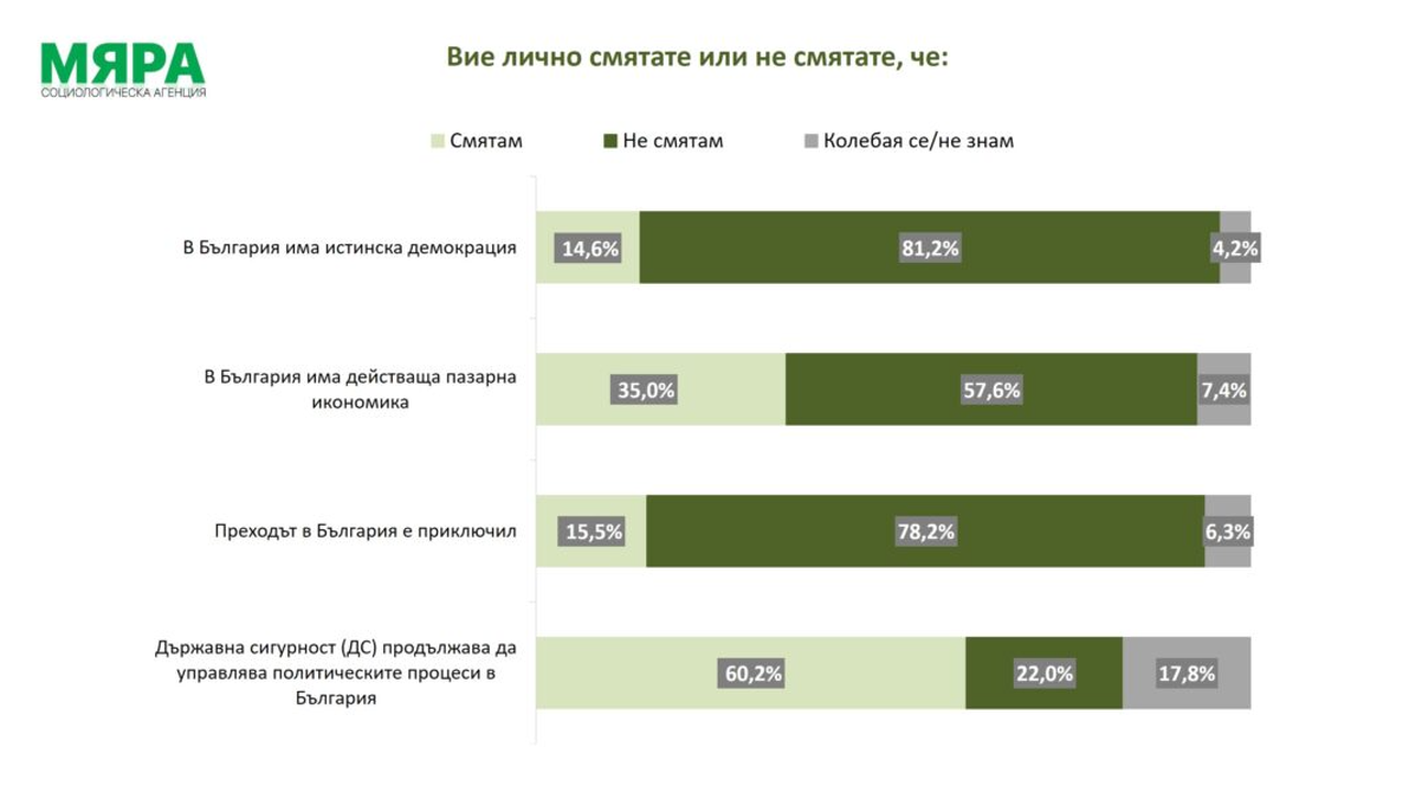 "Мяра": Четирима от всеки петима са съгласни, че преходът не е свършил и демокрацията в България още не е истинска