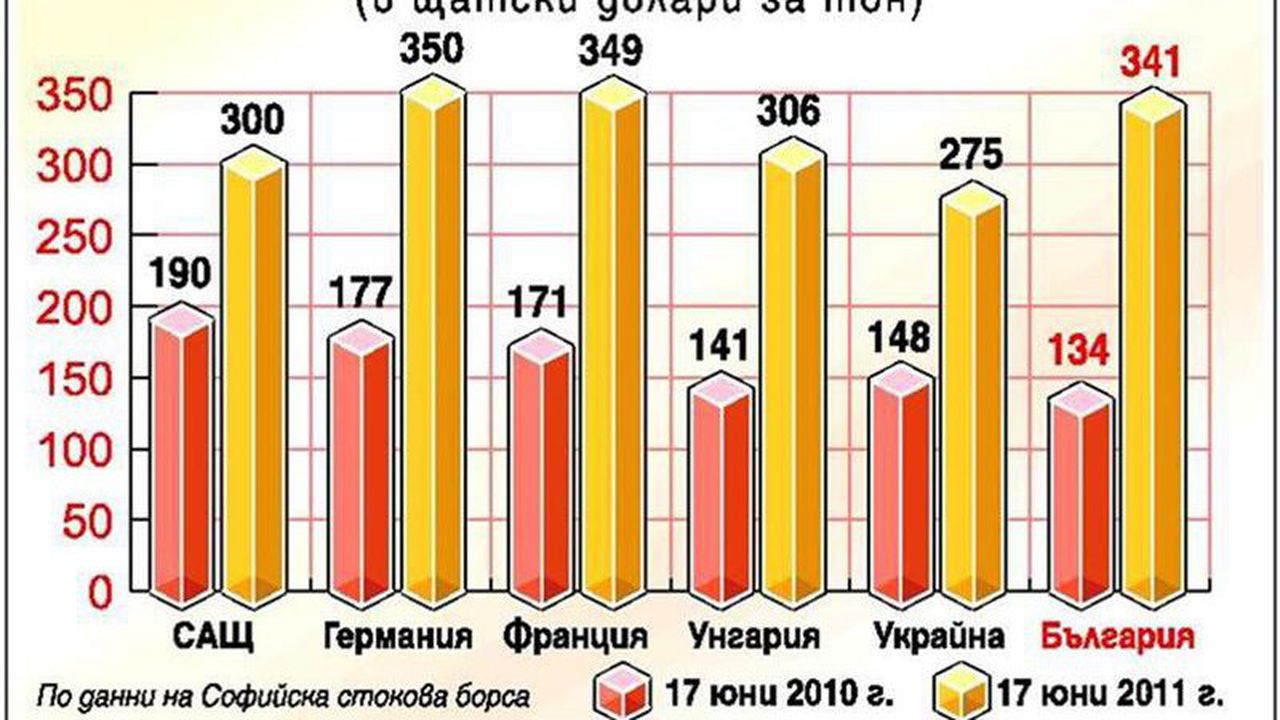 Пшеницата скъпа заради сушата в Европа