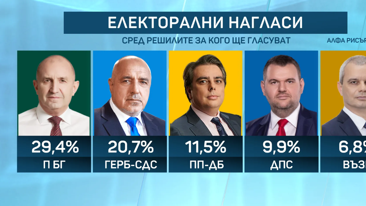 Следват коалиция Сияние“ с 2,4% и Величие“ с 2,2%.И двете