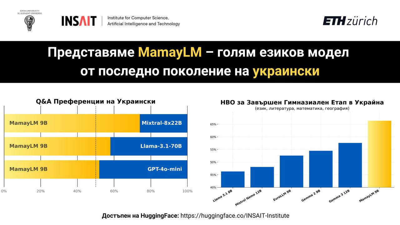 INSAIT обяви пускането на първия си езиков модел на украински език