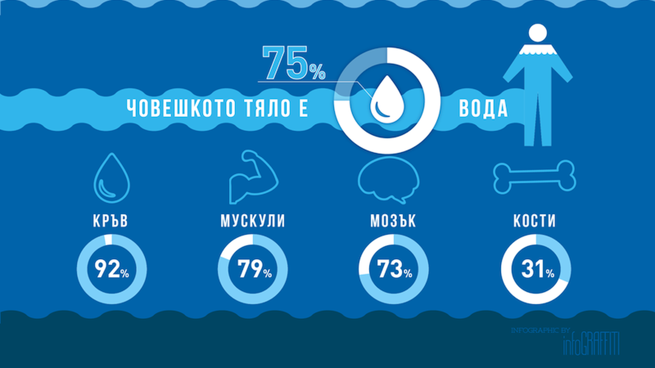 39% от работодателите осигуряват вода на служителите си