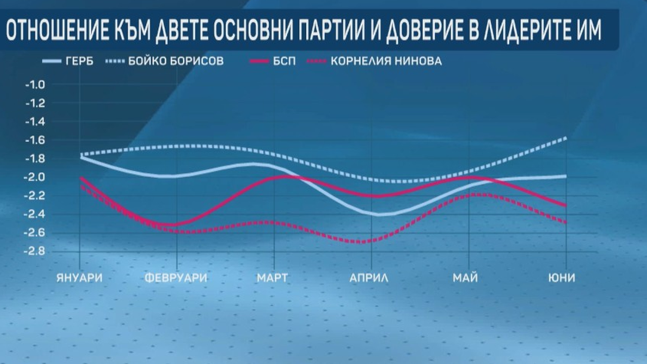 Борисов с по-голям рейтинг от ГЕРБ, БСП бие Нинова, сочат данните на "Маркет линкс"