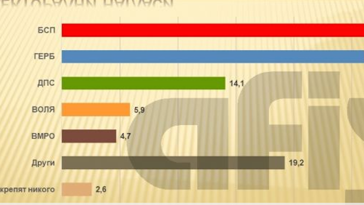 АФИС: БСП изпреварва с 27,4% ГЕРБ, които събират 26,1%, ДПС стабилно трети с 14,1%