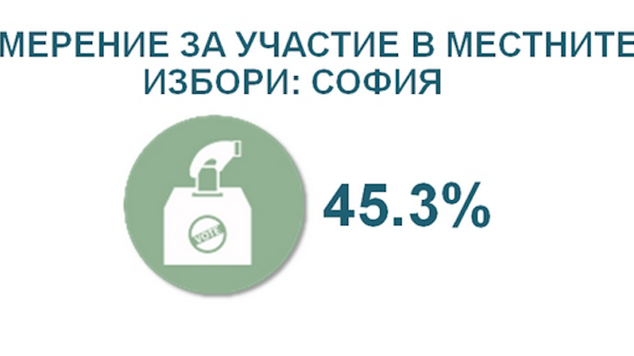 "Алфа рисърч" с последни данни за кметската надпревара в София