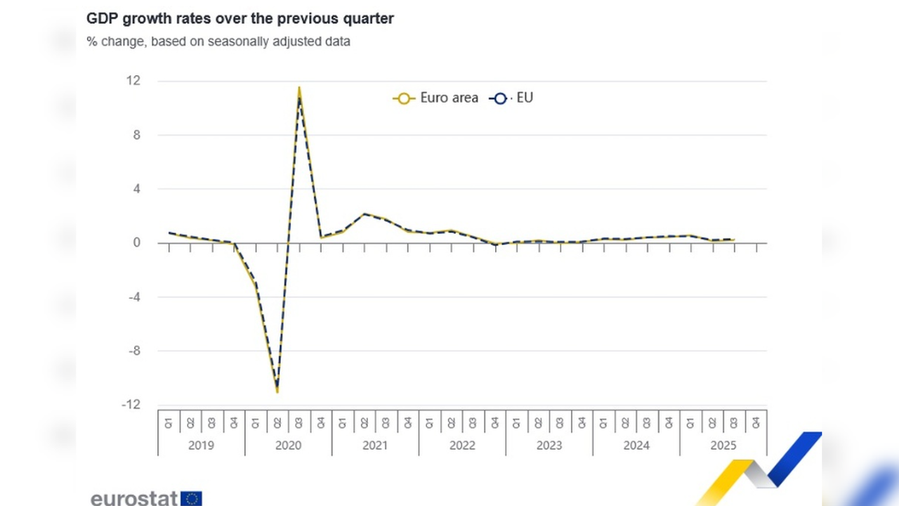 През второто тримесечие на 2025 г. БВП се увеличи с