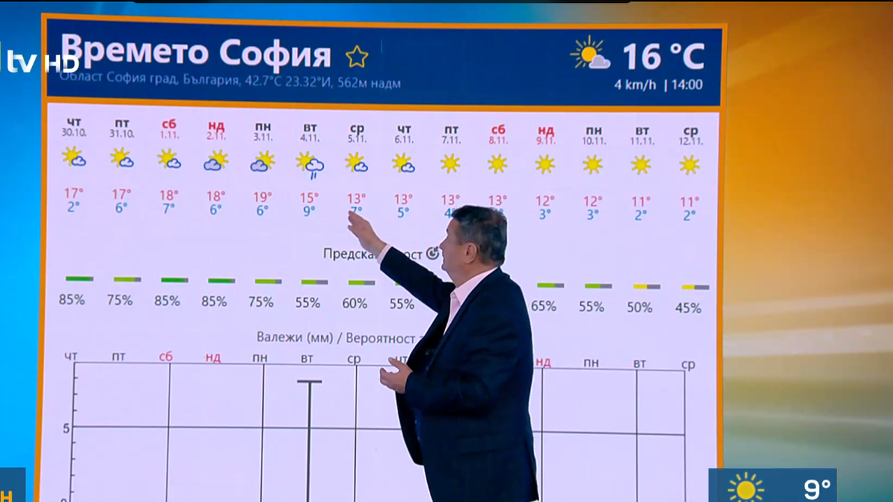 Хубаво и сухо време ни очаква. Това заяви пред БТВ
