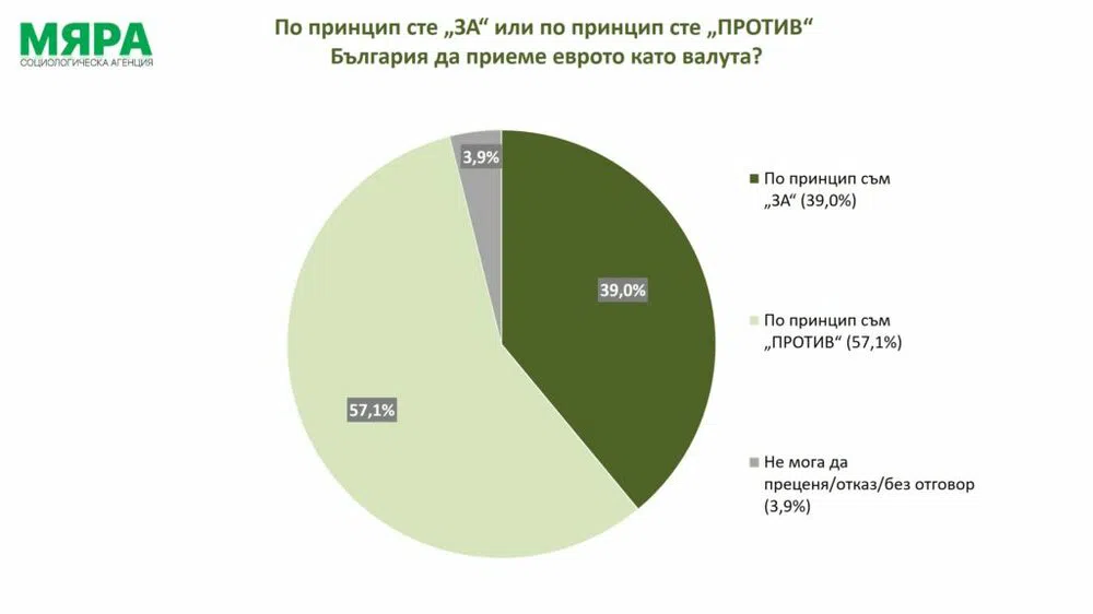 „Мяра“: 57,1% от българите са „против“ приемането на еврото, 39% са „за“