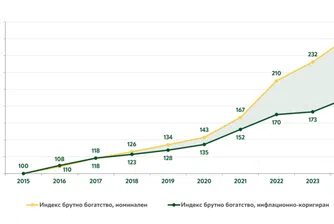 ЕКИП: Брутното богатство на домакинствата у нас за първи път надхвърля 1 трлн. лв.