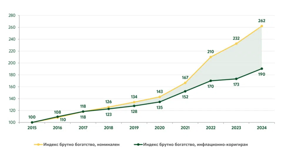 ЕКИП: Брутното богатство на домакинствата у нас за първи път надхвърля 1 трлн. лв.