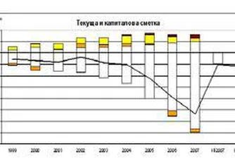 Bulgaria's Current Account Gap at 1.3 Bln Euros January-February
