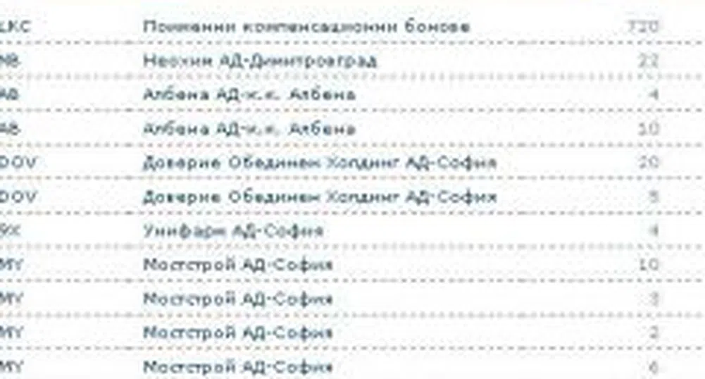 От понеделник сделките на борсата ще са в местно време