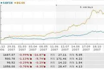 Петролът се отдалечи от рекордните стойности след теглене на печалби