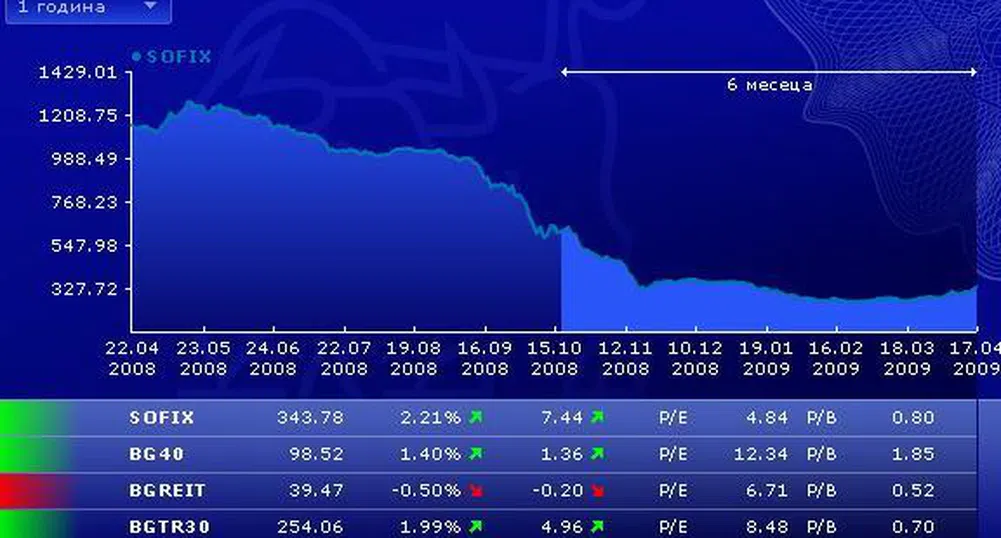 Три от индексите на БФБ с ръст в първата сесия за седмицата