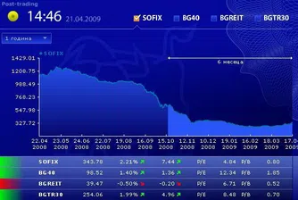 Три от индексите на БФБ с ръст в първата сесия за седмицата