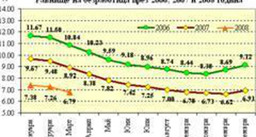 Unemployment Rate Down to 6.79% in March