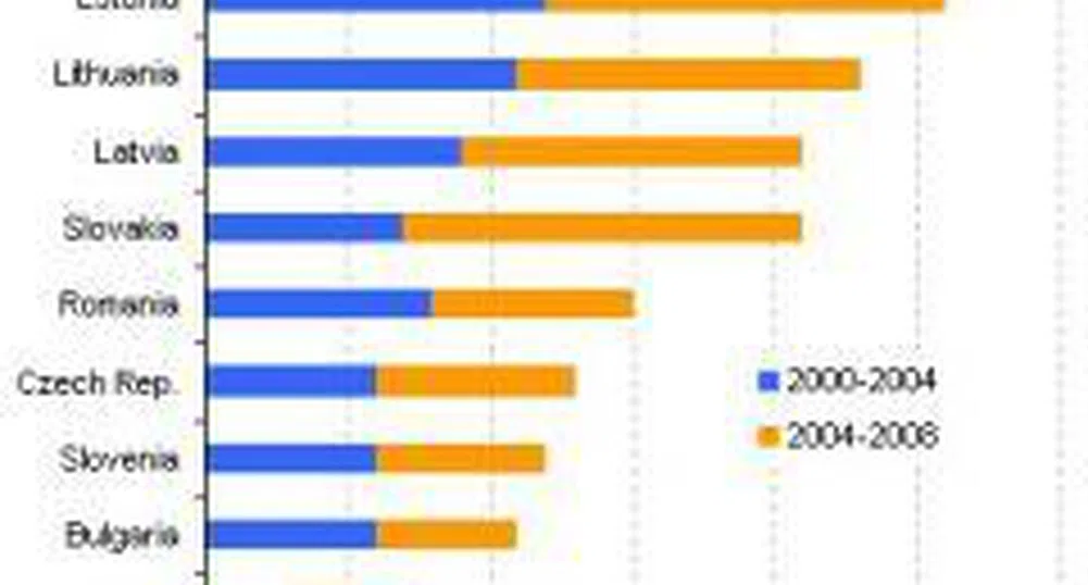 Словакия изпреварва Унгария по растеж, Литва също я настига бързо