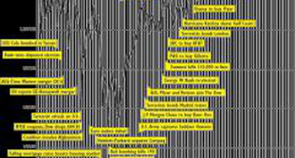 Dow Jones от 1896 г. до днес (част 7)