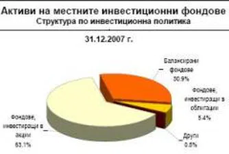 Активите на фондове са 1.19 млрд. лв. в края на 2007 г.